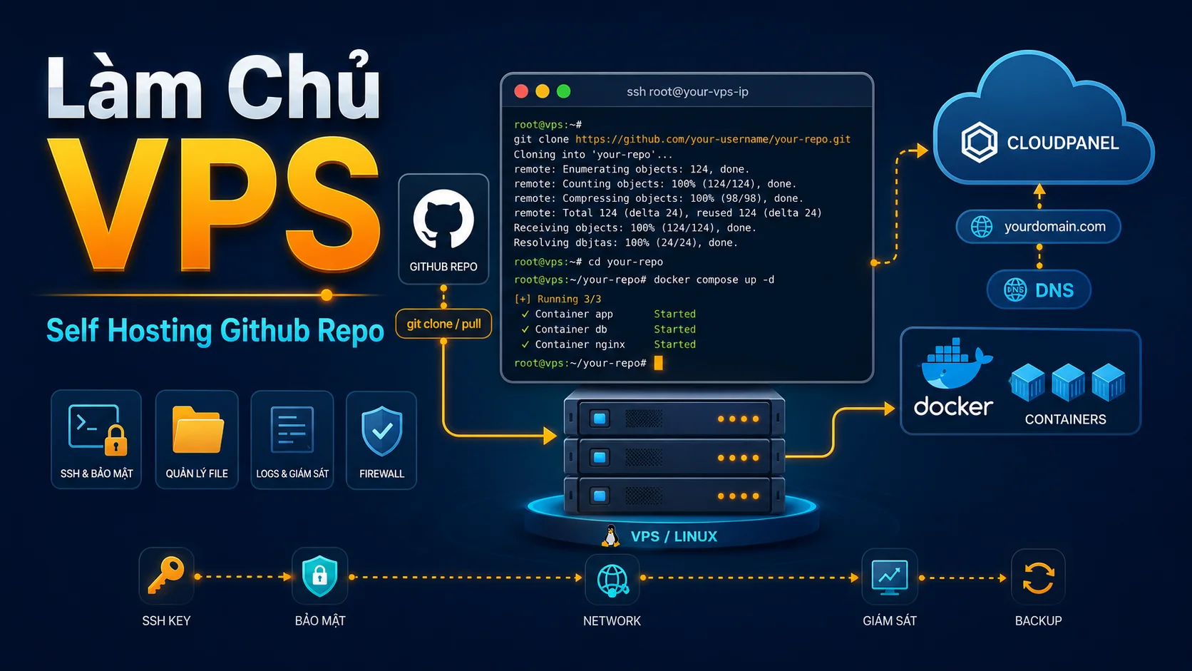 Làm Chủ VPS - Self Hosting Github Repo